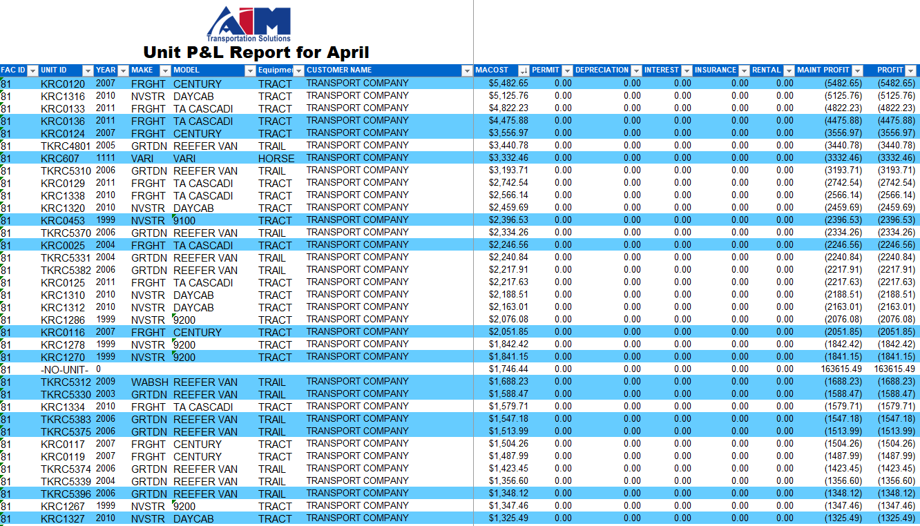 Aim Unit P&L Report for April